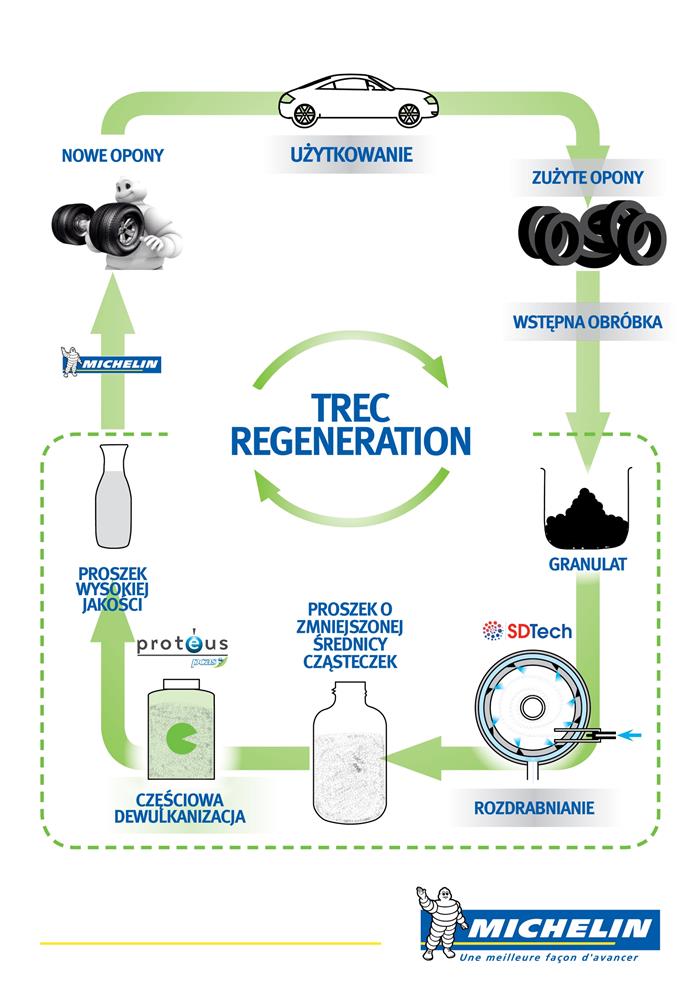 Michelin TREC Regeneration