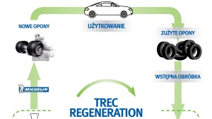 Michelin TREC Regeneration